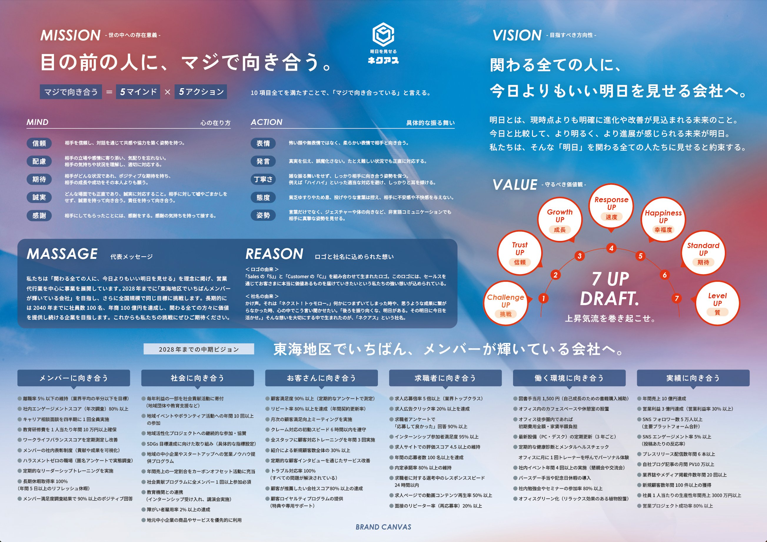 【経営理念設計実績】合同会社ネクアス様〜離職を考えていた幹部を留め、会社の年商をたった1年で2000万から1億へと到達させた理念設計とは〜